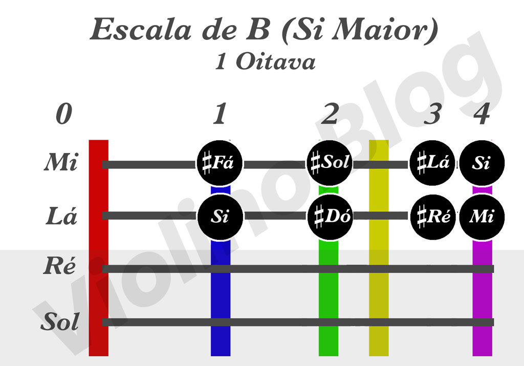 Escala de Si Maior - Violino Notas