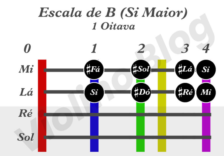 Escala De Si Maior - B Major ⋆ Violino